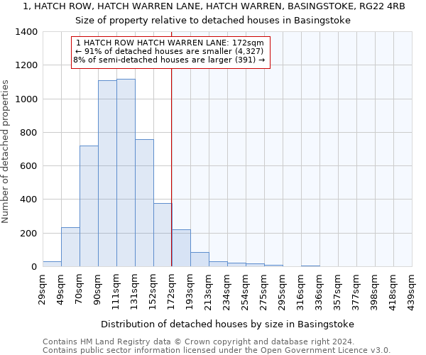 1, HATCH ROW, HATCH WARREN LANE, HATCH WARREN, BASINGSTOKE, RG22 4RB: Size of property relative to detached houses in Basingstoke