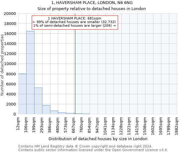 1, HAVERSHAM PLACE, LONDON, N6 6NG: Size of property relative to detached houses in London