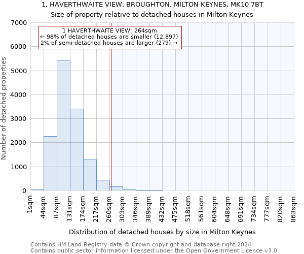 1, HAVERTHWAITE VIEW, BROUGHTON, MILTON KEYNES, MK10 7BT: Size of property relative to detached houses in Milton Keynes