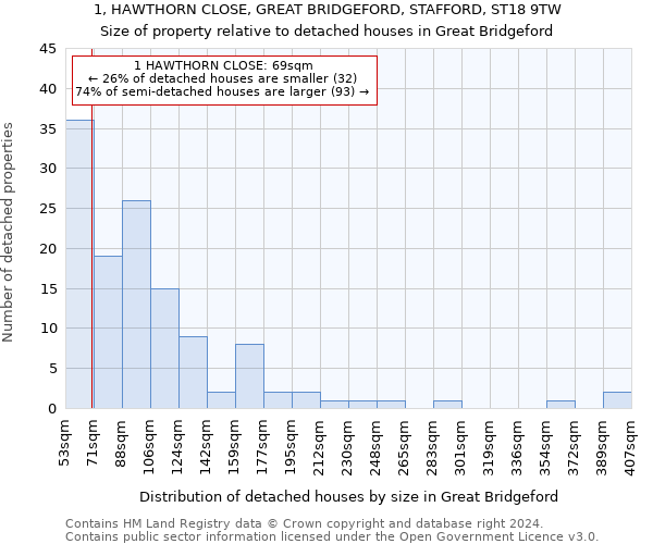 1, HAWTHORN CLOSE, GREAT BRIDGEFORD, STAFFORD, ST18 9TW: Size of property relative to detached houses in Great Bridgeford