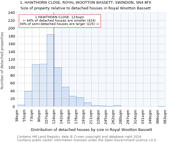 1, HAWTHORN CLOSE, ROYAL WOOTTON BASSETT, SWINDON, SN4 8FX: Size of property relative to detached houses in Royal Wootton Bassett