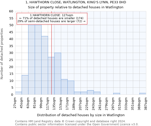 1, HAWTHORN CLOSE, WATLINGTON, KING'S LYNN, PE33 0HD: Size of property relative to detached houses in Watlington