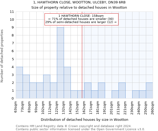 1, HAWTHORN CLOSE, WOOTTON, ULCEBY, DN39 6RB: Size of property relative to detached houses in Wootton