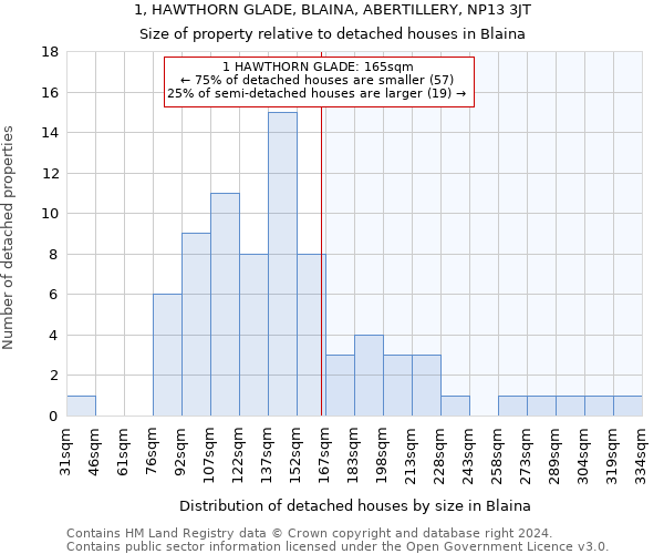 1, HAWTHORN GLADE, BLAINA, ABERTILLERY, NP13 3JT: Size of property relative to detached houses in Blaina