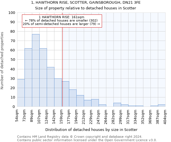 1, HAWTHORN RISE, SCOTTER, GAINSBOROUGH, DN21 3FE: Size of property relative to detached houses in Scotter