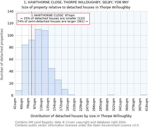 1, HAWTHORNE CLOSE, THORPE WILLOUGHBY, SELBY, YO8 9NY: Size of property relative to detached houses in Thorpe Willoughby