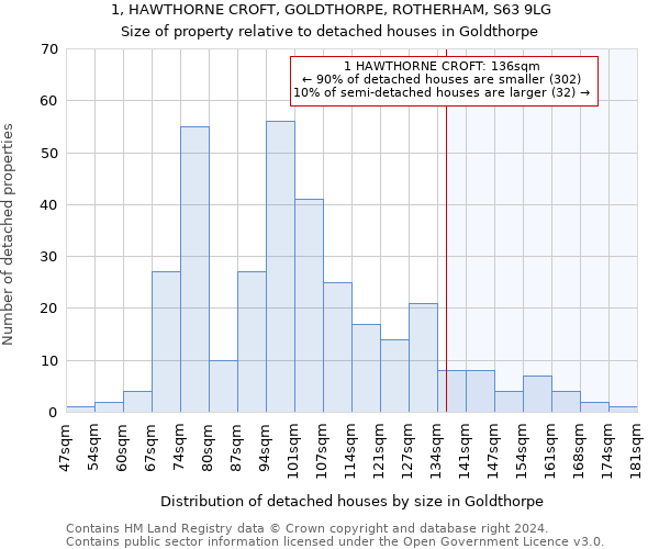 1, HAWTHORNE CROFT, GOLDTHORPE, ROTHERHAM, S63 9LG: Size of property relative to detached houses in Goldthorpe