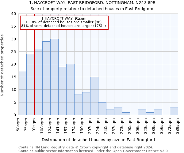 1, HAYCROFT WAY, EAST BRIDGFORD, NOTTINGHAM, NG13 8PB: Size of property relative to detached houses in East Bridgford