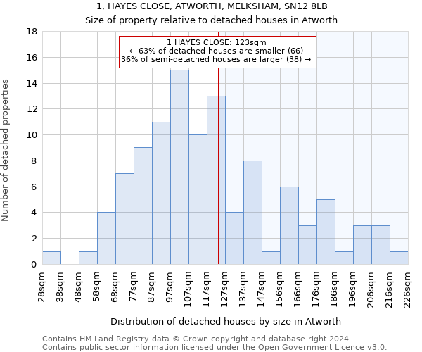 1, HAYES CLOSE, ATWORTH, MELKSHAM, SN12 8LB: Size of property relative to detached houses in Atworth