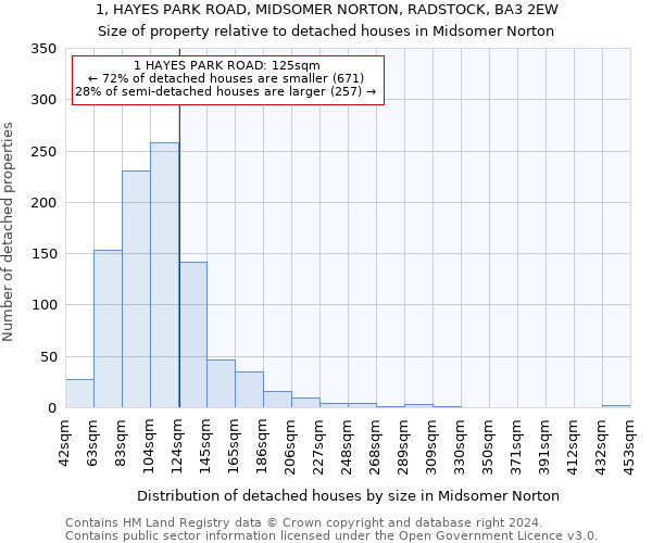 1, HAYES PARK ROAD, MIDSOMER NORTON, RADSTOCK, BA3 2EW: Size of property relative to detached houses in Midsomer Norton