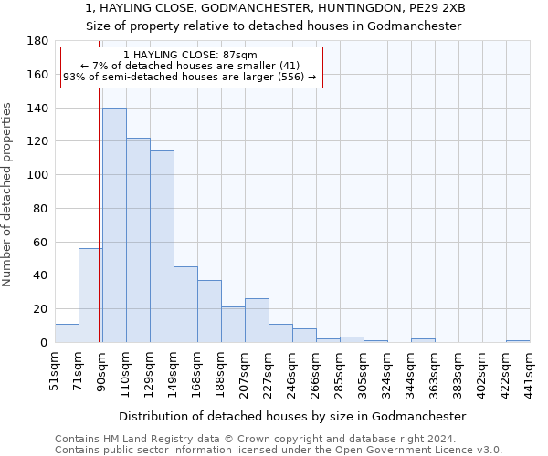 1, HAYLING CLOSE, GODMANCHESTER, HUNTINGDON, PE29 2XB: Size of property relative to detached houses in Godmanchester