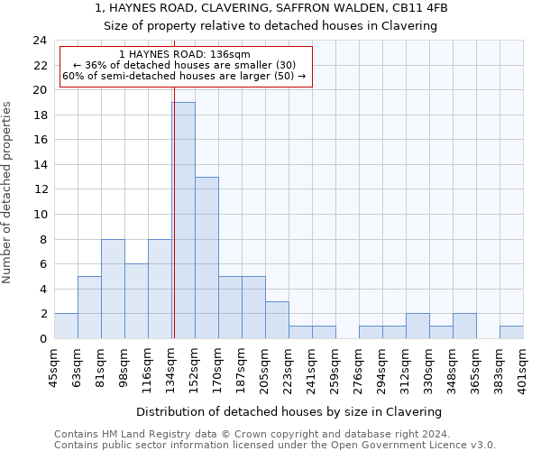 1, HAYNES ROAD, CLAVERING, SAFFRON WALDEN, CB11 4FB: Size of property relative to detached houses in Clavering