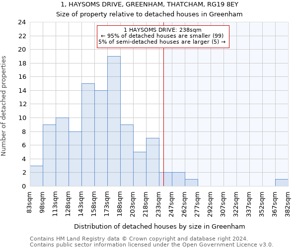 1, HAYSOMS DRIVE, GREENHAM, THATCHAM, RG19 8EY: Size of property relative to detached houses in Greenham