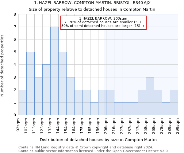 1, HAZEL BARROW, COMPTON MARTIN, BRISTOL, BS40 6JX: Size of property relative to detached houses in Compton Martin