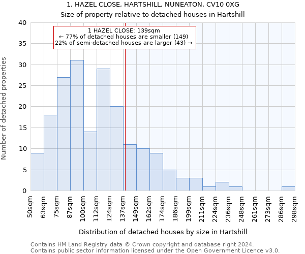 1, HAZEL CLOSE, HARTSHILL, NUNEATON, CV10 0XG: Size of property relative to detached houses in Hartshill