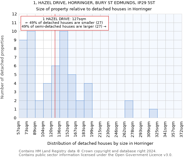 1, HAZEL DRIVE, HORRINGER, BURY ST EDMUNDS, IP29 5ST: Size of property relative to detached houses in Horringer