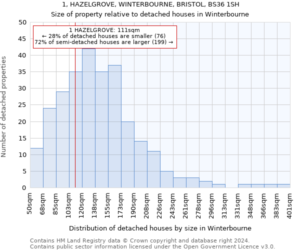 1, HAZELGROVE, WINTERBOURNE, BRISTOL, BS36 1SH: Size of property relative to detached houses in Winterbourne