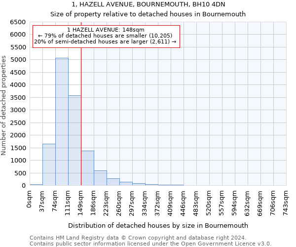 1, HAZELL AVENUE, BOURNEMOUTH, BH10 4DN: Size of property relative to detached houses in Bournemouth