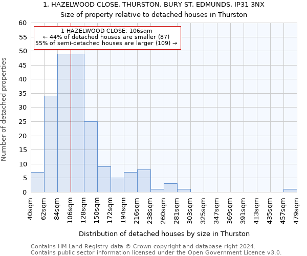 1, HAZELWOOD CLOSE, THURSTON, BURY ST. EDMUNDS, IP31 3NX: Size of property relative to detached houses in Thurston