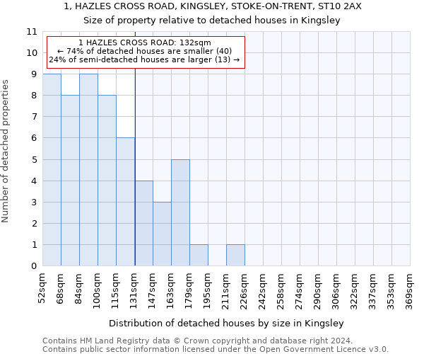 1, HAZLES CROSS ROAD, KINGSLEY, STOKE-ON-TRENT, ST10 2AX: Size of property relative to detached houses in Kingsley