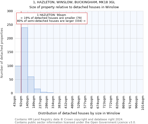 1, HAZLETON, WINSLOW, BUCKINGHAM, MK18 3GL: Size of property relative to detached houses in Winslow