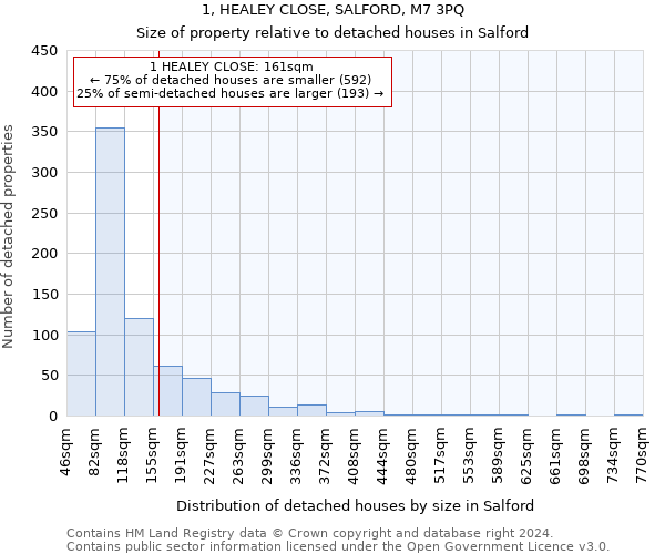 1, HEALEY CLOSE, SALFORD, M7 3PQ: Size of property relative to detached houses in Salford