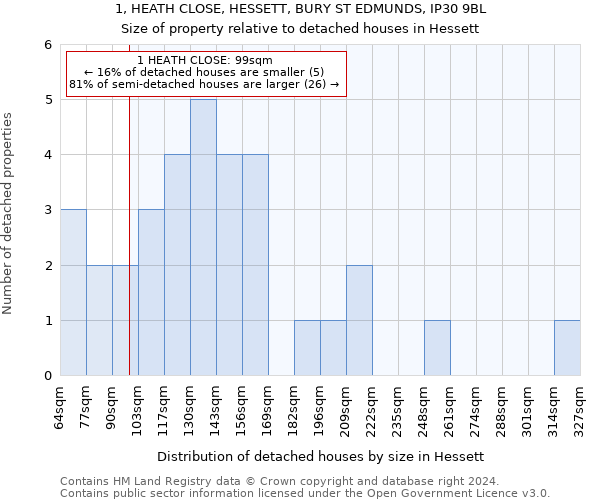 1, HEATH CLOSE, HESSETT, BURY ST EDMUNDS, IP30 9BL: Size of property relative to detached houses in Hessett