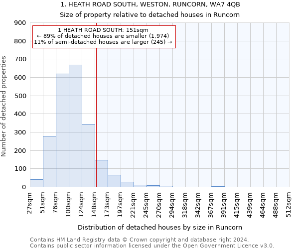 1, HEATH ROAD SOUTH, WESTON, RUNCORN, WA7 4QB: Size of property relative to detached houses in Runcorn