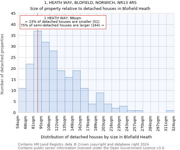 1, HEATH WAY, BLOFIELD, NORWICH, NR13 4RS: Size of property relative to detached houses in Blofield Heath