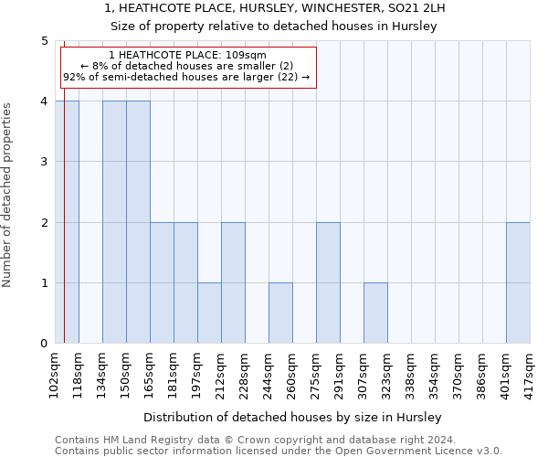 1, HEATHCOTE PLACE, HURSLEY, WINCHESTER, SO21 2LH: Size of property relative to detached houses in Hursley