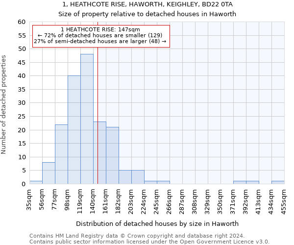 1, HEATHCOTE RISE, HAWORTH, KEIGHLEY, BD22 0TA: Size of property relative to detached houses in Haworth