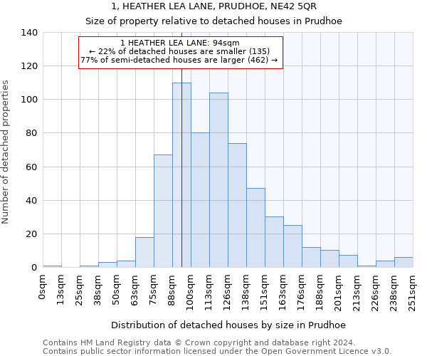 1, HEATHER LEA LANE, PRUDHOE, NE42 5QR: Size of property relative to detached houses in Prudhoe