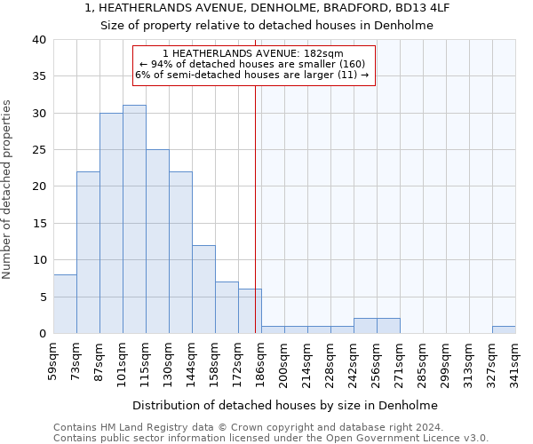 1, HEATHERLANDS AVENUE, DENHOLME, BRADFORD, BD13 4LF: Size of property relative to detached houses in Denholme