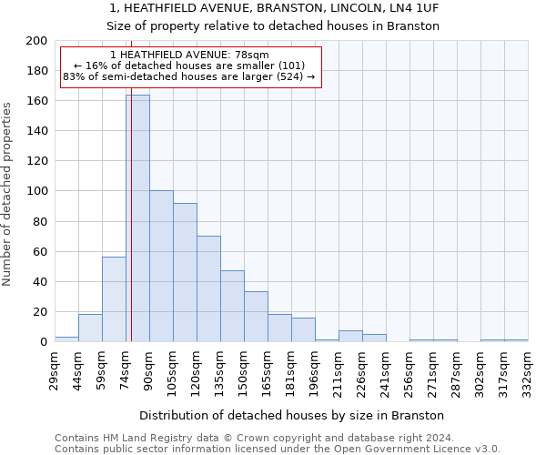 1, HEATHFIELD AVENUE, BRANSTON, LINCOLN, LN4 1UF: Size of property relative to detached houses in Branston