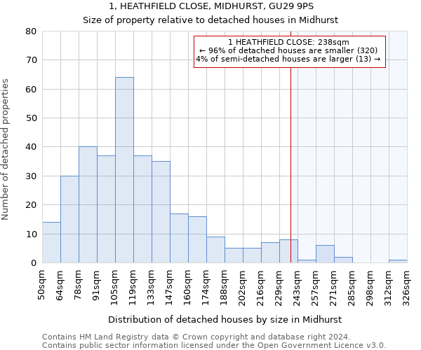 1, HEATHFIELD CLOSE, MIDHURST, GU29 9PS: Size of property relative to detached houses in Midhurst