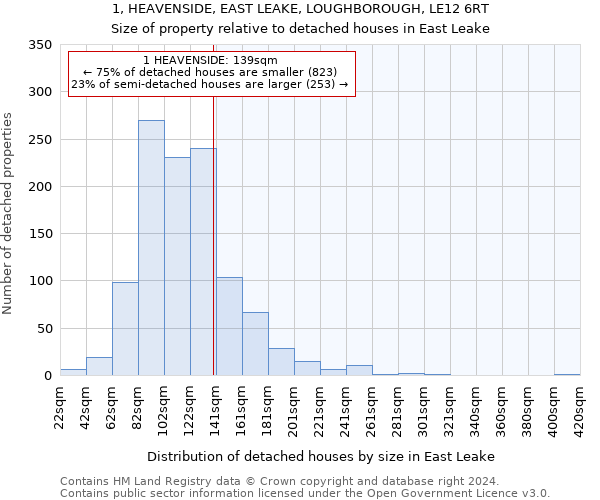 1, HEAVENSIDE, EAST LEAKE, LOUGHBOROUGH, LE12 6RT: Size of property relative to detached houses in East Leake