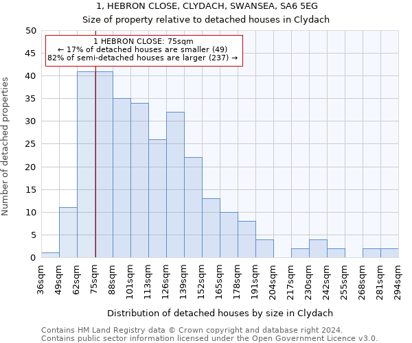 1, HEBRON CLOSE, CLYDACH, SWANSEA, SA6 5EG: Size of property relative to detached houses in Clydach