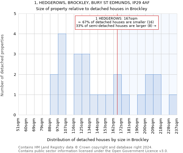 1, HEDGEROWS, BROCKLEY, BURY ST EDMUNDS, IP29 4AF: Size of property relative to detached houses in Brockley