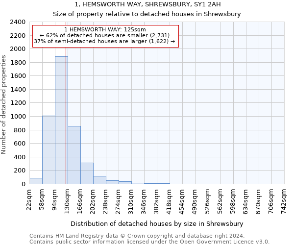 1, HEMSWORTH WAY, SHREWSBURY, SY1 2AH: Size of property relative to detached houses in Shrewsbury