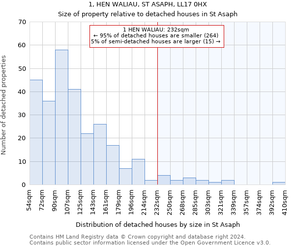 1, HEN WALIAU, ST ASAPH, LL17 0HX: Size of property relative to detached houses in St Asaph