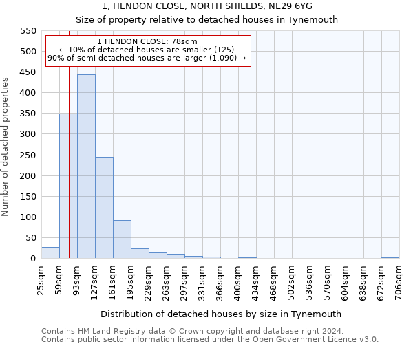 1, HENDON CLOSE, NORTH SHIELDS, NE29 6YG: Size of property relative to detached houses in Tynemouth