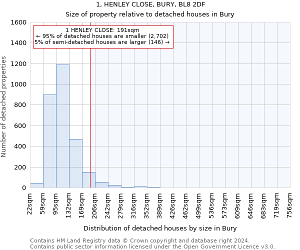 1, HENLEY CLOSE, BURY, BL8 2DF: Size of property relative to detached houses in Bury