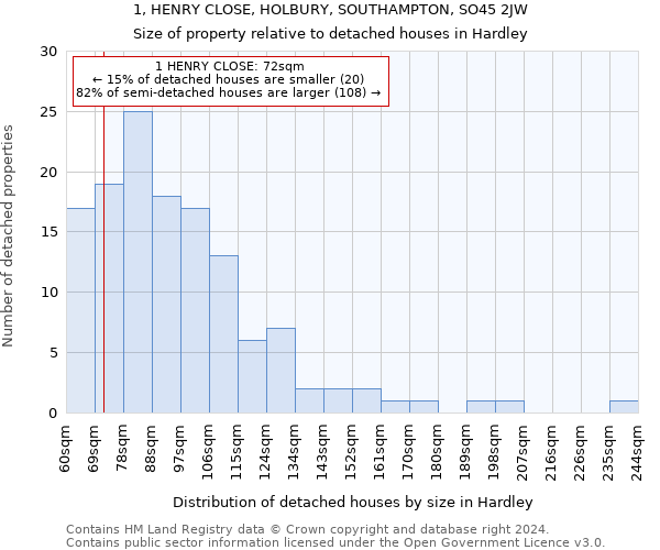 1, HENRY CLOSE, HOLBURY, SOUTHAMPTON, SO45 2JW: Size of property relative to detached houses in Hardley