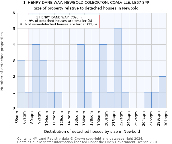 1, HENRY DANE WAY, NEWBOLD COLEORTON, COALVILLE, LE67 8PP: Size of property relative to detached houses in Newbold