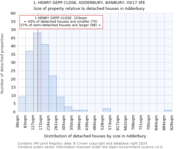 1, HENRY GEPP CLOSE, ADDERBURY, BANBURY, OX17 3FE: Size of property relative to detached houses in Adderbury