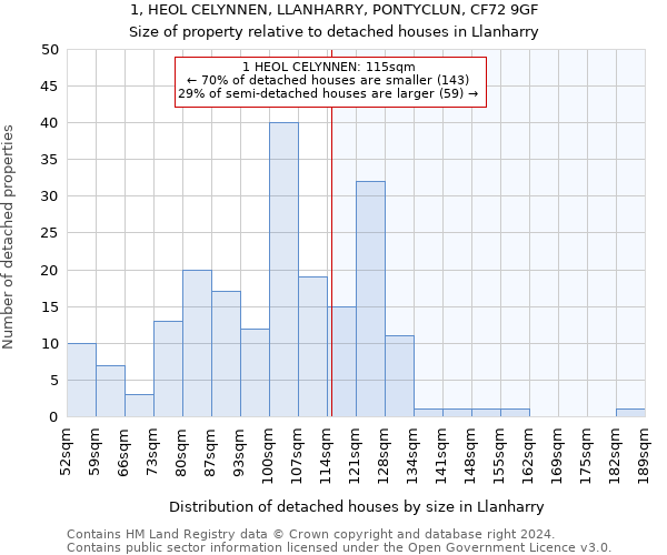 1, HEOL CELYNNEN, LLANHARRY, PONTYCLUN, CF72 9GF: Size of property relative to detached houses in Llanharry