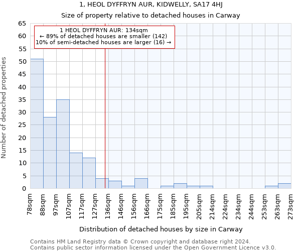 1, HEOL DYFFRYN AUR, KIDWELLY, SA17 4HJ: Size of property relative to detached houses in Carway