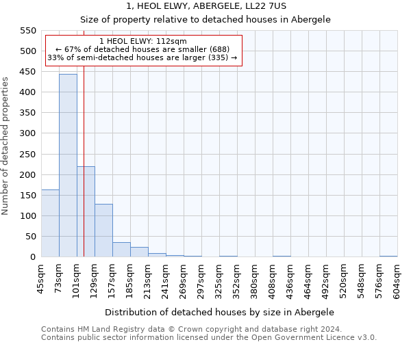 1, HEOL ELWY, ABERGELE, LL22 7US: Size of property relative to detached houses in Abergele