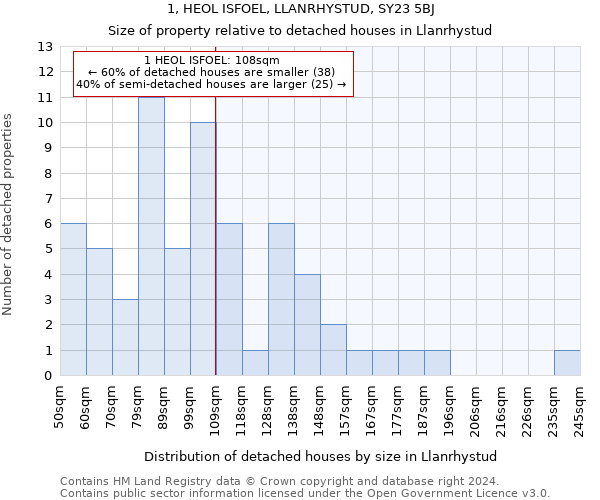 1, HEOL ISFOEL, LLANRHYSTUD, SY23 5BJ: Size of property relative to detached houses in Llanrhystud