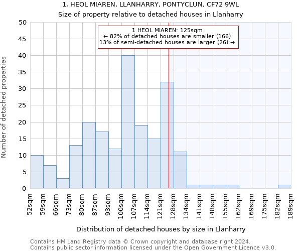 1, HEOL MIAREN, LLANHARRY, PONTYCLUN, CF72 9WL: Size of property relative to detached houses in Llanharry